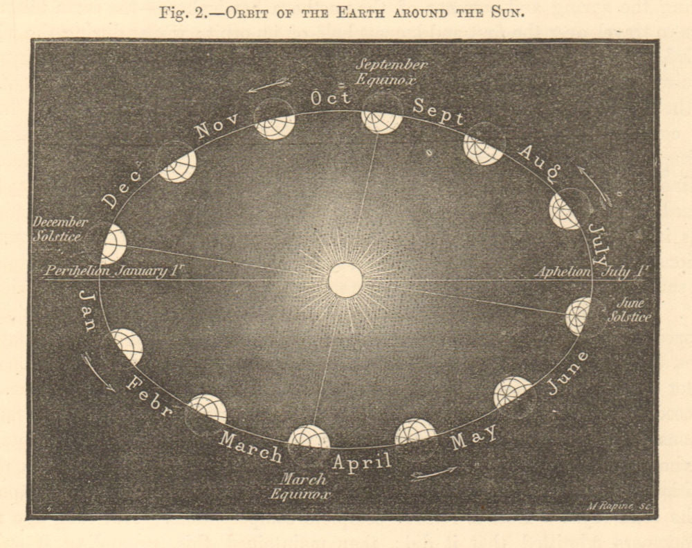 Orbit of the Earth around the Sun. Astronomy 1886 old antique print picture